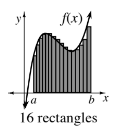 First quadrant labeled 16 rectangles, curve labeled, f of x, coming from lower left, turning down, then turning up, & 16  vertical shaded bars, of equal widths, bottom edges on x axis, left edge of first bar labeled, a, right edge of last bar labeled, b, with top left vertex of each bar, on the curve.